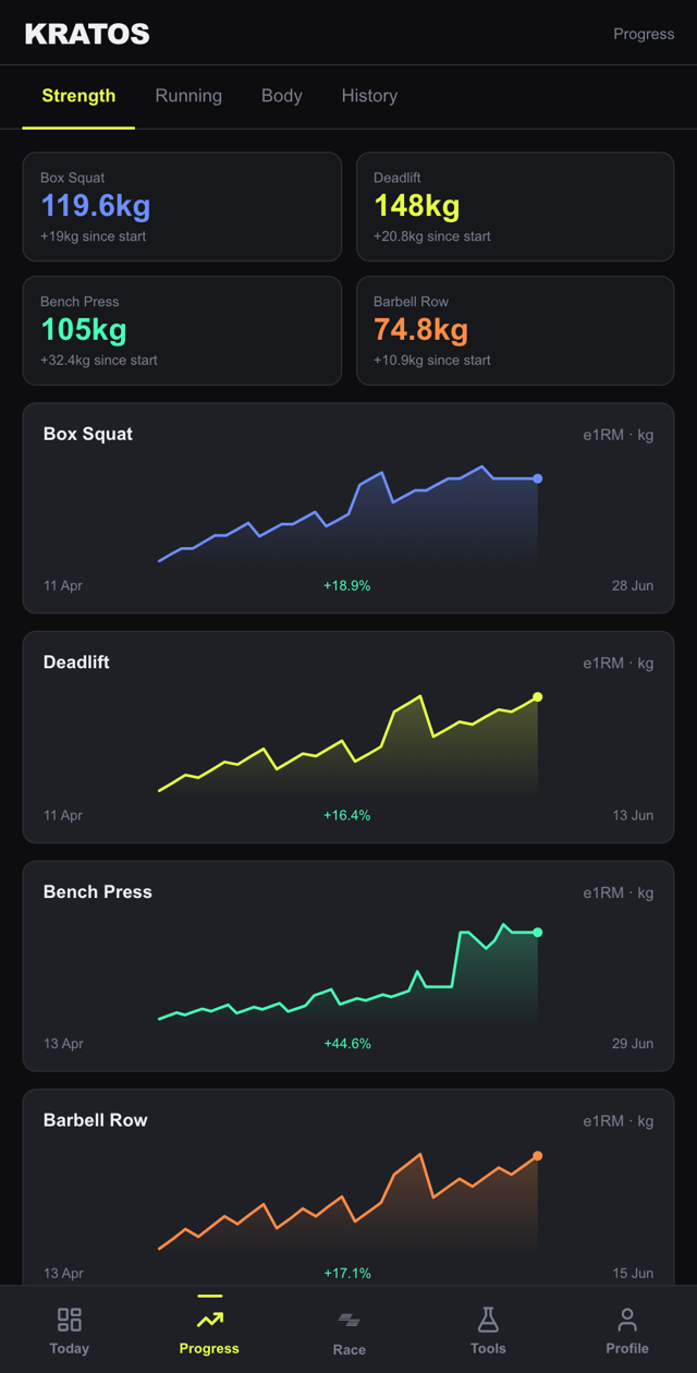 KRATOS progress — 4 lift trend charts showing gains